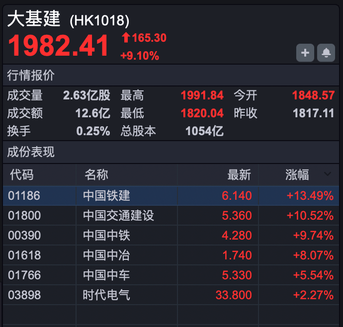 港股强劲反攻，国企指数涨近5%  第7张