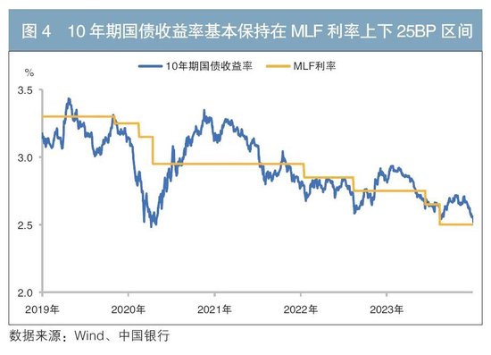 货币政策传导机制及对债市影响的研究  第4张