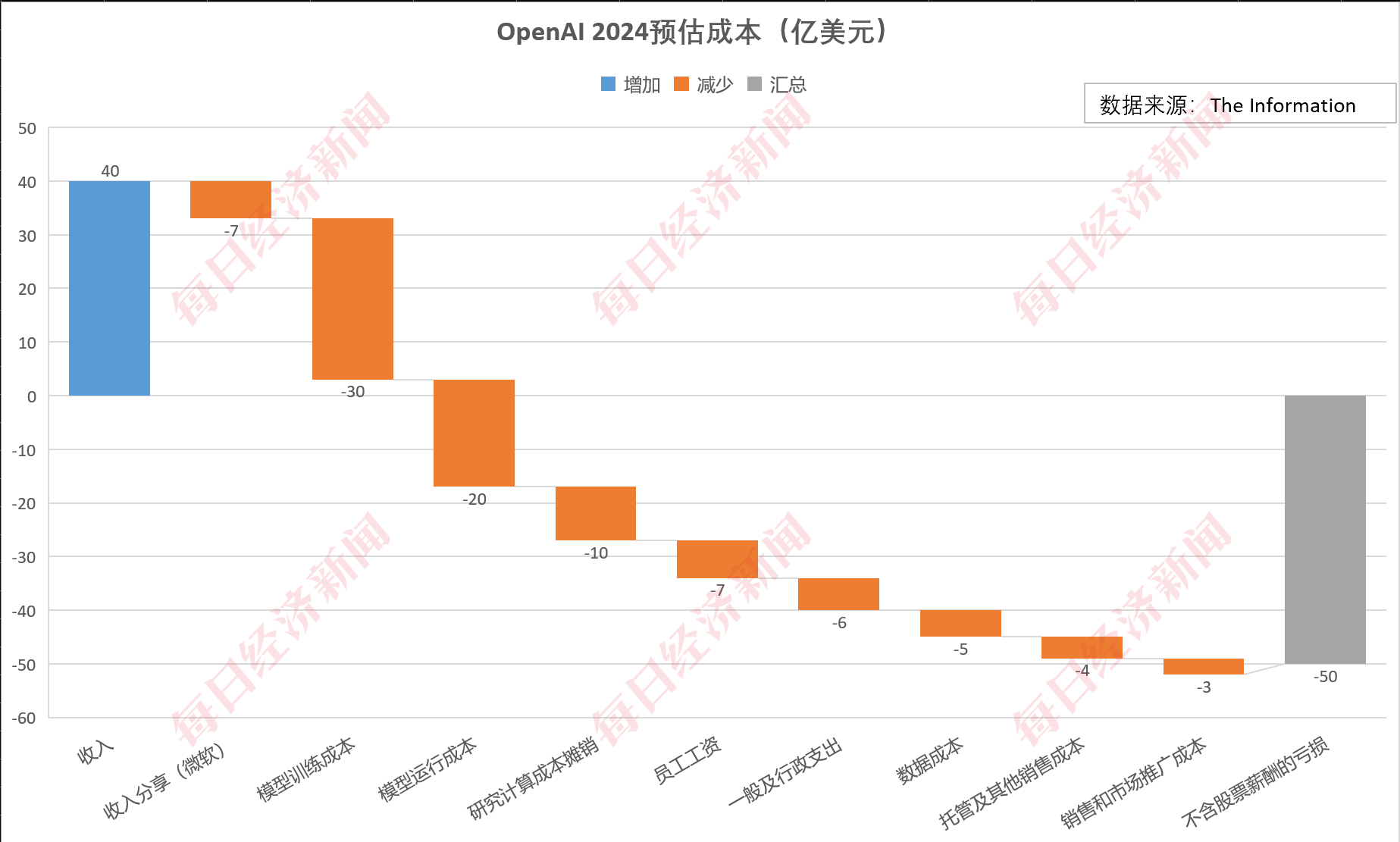 大模型太“烧钱”！OpenAI预计2026年将亏损140亿美元，2029年才能盈利，财务重压之下拟转向全新公司结构  第1张