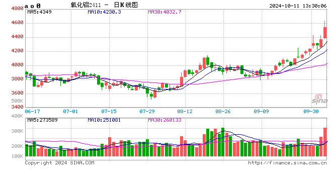 快讯：氧化铝主力合约日内涨超6%  第2张