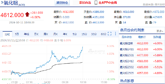 快讯：氧化铝主力合约日内涨超6%  第3张