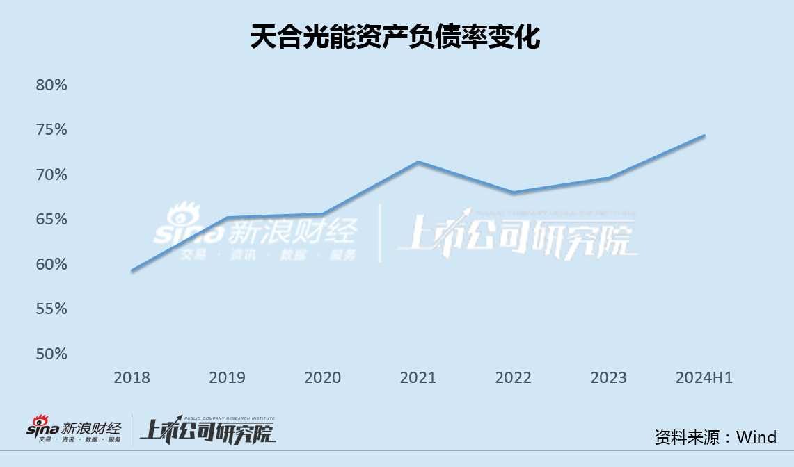 天合光能主要股东急于减持背后：业绩变脸财务指标全面走弱 百亿定增流产478亿债务高悬  第3张