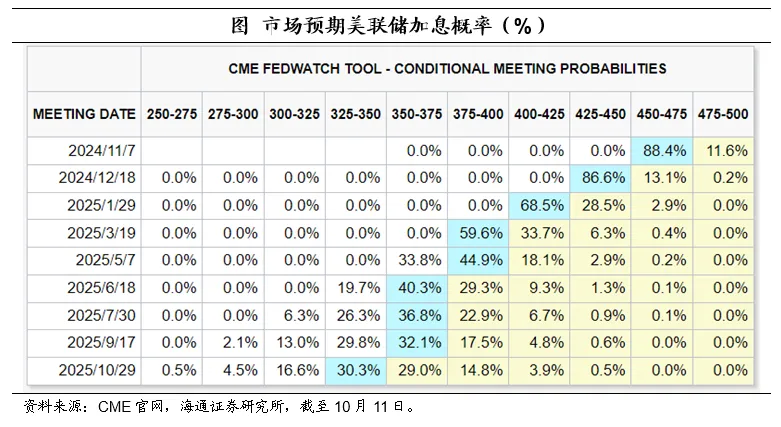 海通证券：美国核心通胀仍处于较高位置 市场降息预期大体稳定  第1张