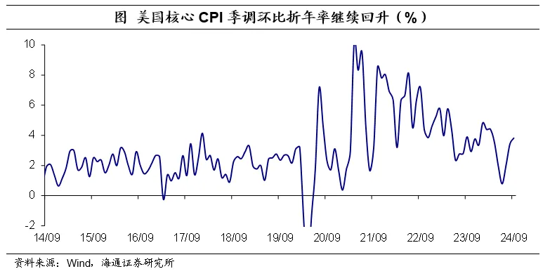 海通证券：美国核心通胀仍处于较高位置 市场降息预期大体稳定  第2张