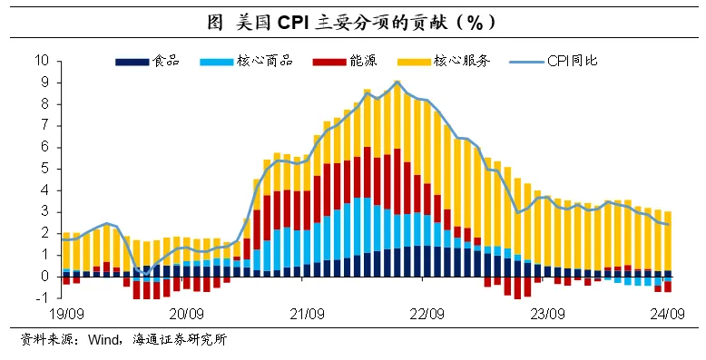 海通证券：美国核心通胀仍处于较高位置 市场降息预期大体稳定  第3张