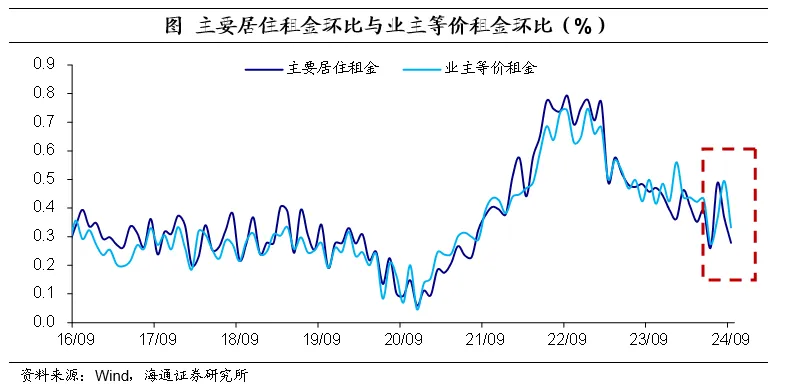 海通证券：美国核心通胀仍处于较高位置 市场降息预期大体稳定  第5张