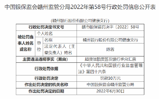 赣州银行健康支行被罚30万元：因超授信额度签发银行承兑汇票  第1张