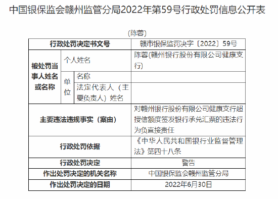 赣州银行健康支行被罚30万元：因超授信额度签发银行承兑汇票  第2张