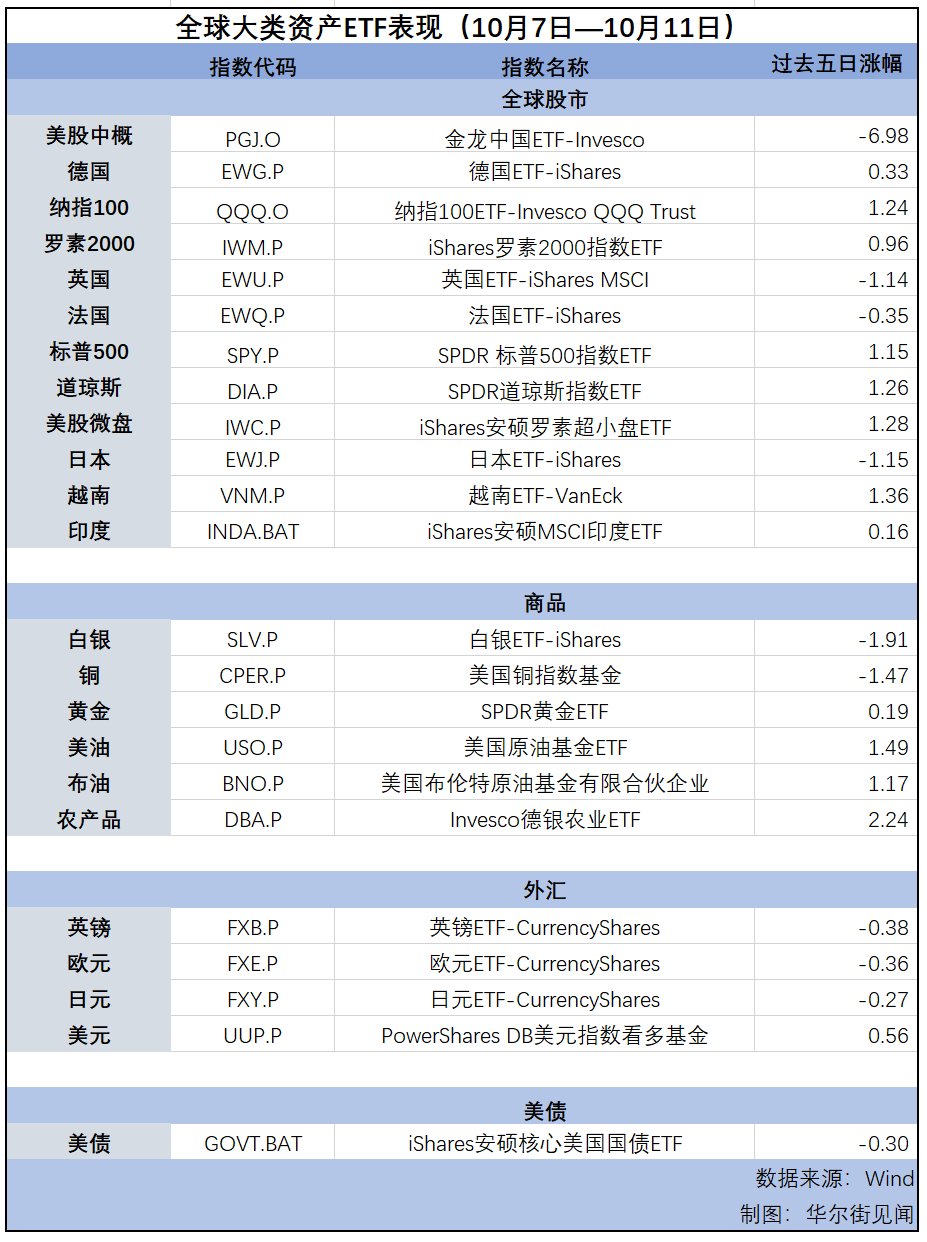 中概回撤，美元反弹，油价连涨第二周 | 海外大类资产周报  第2张