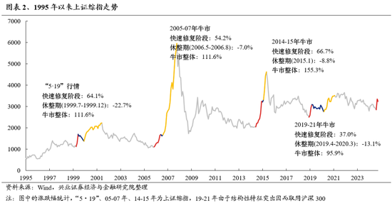 兴证策略：保持多头思维  第2张