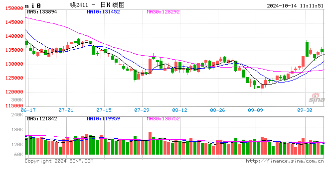 长江有色：逢高沽空盘面谨慎追涨 14日镍价或小涨  第2张