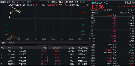 重组加速，中航电测20CM涨停！国防军工ETF（512810）盘中摸高3.5%，此前5日吸金逾8300万元  第1张