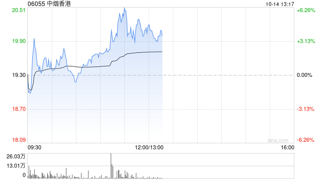 中烟香港早盘涨近6% 机构看好公司盈利能力提升  第1张