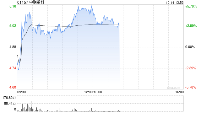 中联重科早盘涨逾5% 近日获美银证券重申“买入”评级  第1张