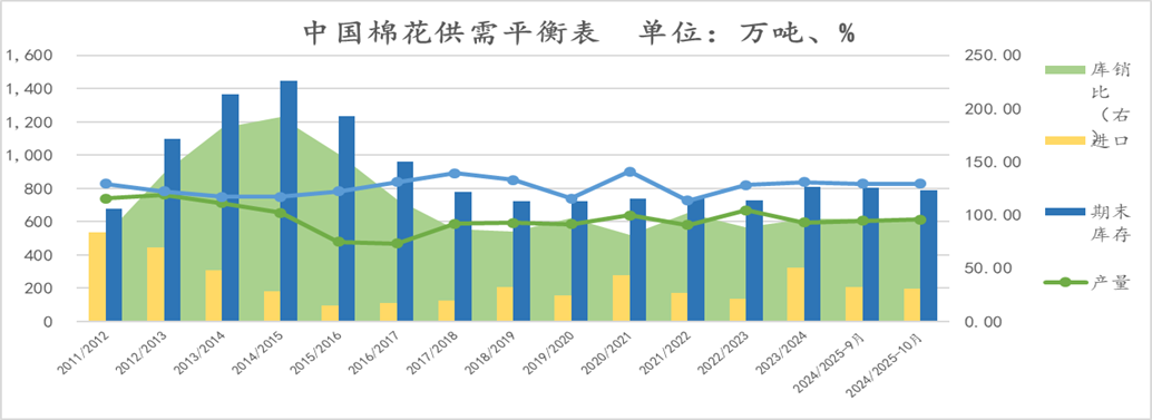 【点评报告】2024年10月USDA棉花供需报告解读  第5张