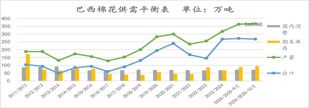 【点评报告】2024年10月USDA棉花供需报告解读  第8张