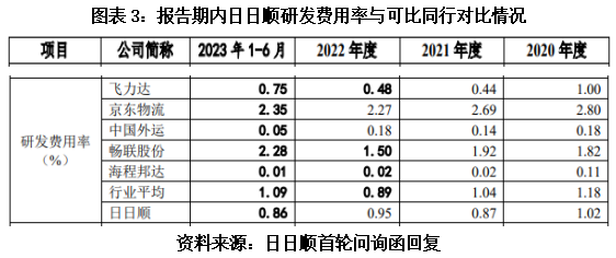 日日顺关联交易之谜：两大股东贡献一半，营收增速仍落后可比公司均值  第4张