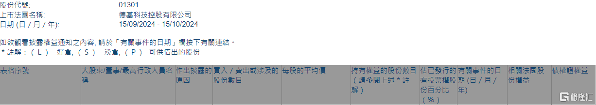 德基科技控股(01301.HK)获主席蔡鸿能增持40万股  第1张