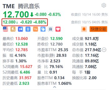 腾讯音乐盘前跌超4.8% 大摩维持对其审慎看法并予“与大市同步”评级  第1张