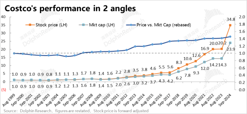 Costco：50倍的奢侈品估值，到底是不是“泡沫”？  第4张
