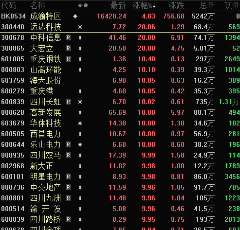 尾盘突发！暴涨超120%，明日有重磅会议！“拆迁”概念火了，掀起涨停潮，机构抢筹7股  第3张