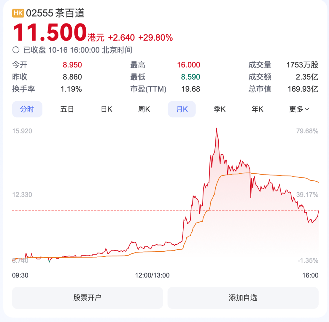 TVB艺人打卡，茶百道火了！股价盘中暴涨80%  第1张