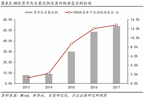 方正证券芦哲点评10月17日国新办发布会：货币化安置如何实现房地产“止跌回稳”？  第3张