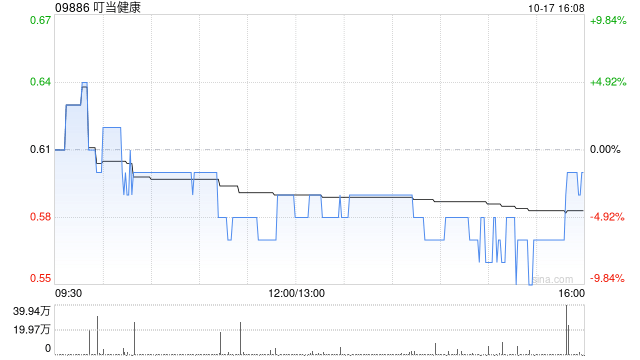 叮当健康10月17日斥资31.6万港元回购54万股  第1张