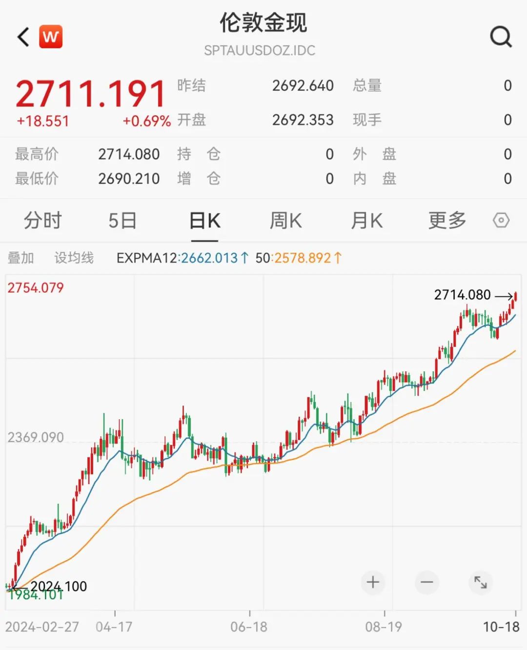 金价新高！这类基金，大涨30%  第1张