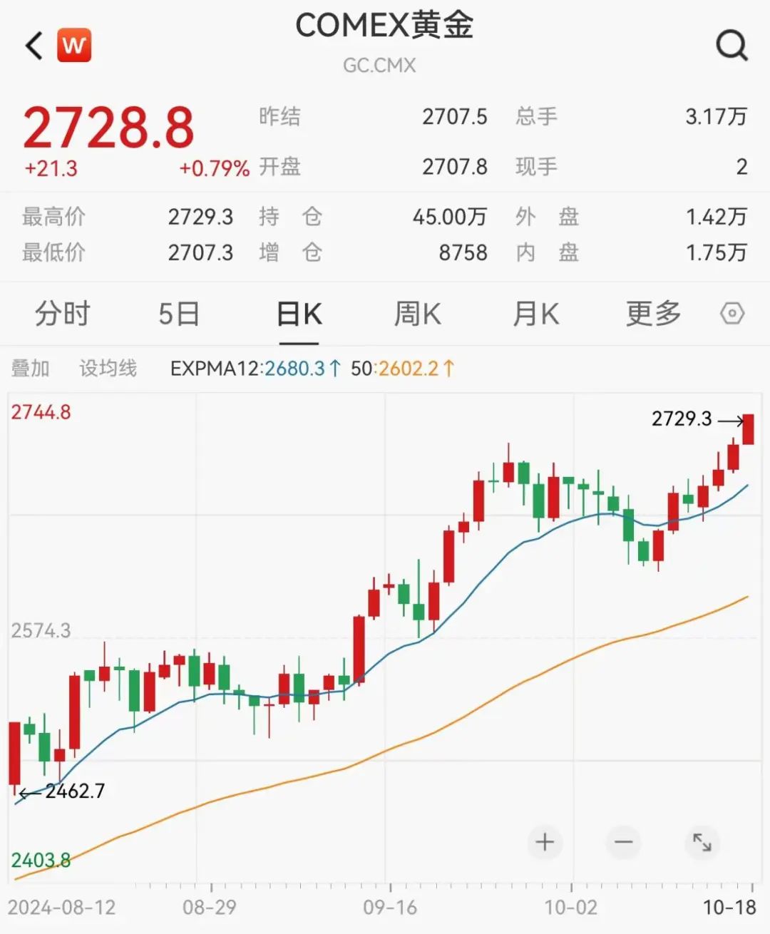 金价新高！这类基金，大涨30%  第2张