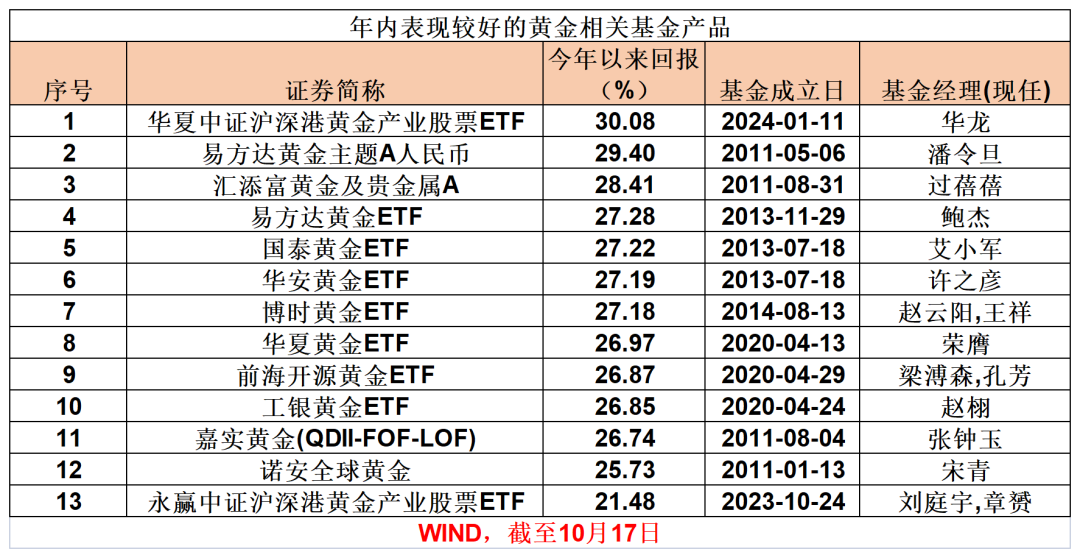 金价新高！这类基金，大涨30%  第3张