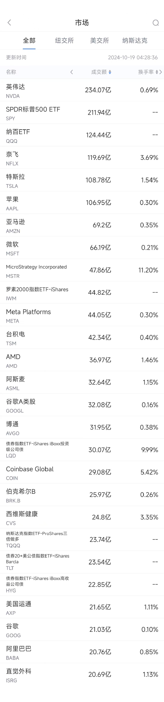 10月18日美股成交额前20：Netflix业绩强劲，股价大涨11%创历史新高  第1张