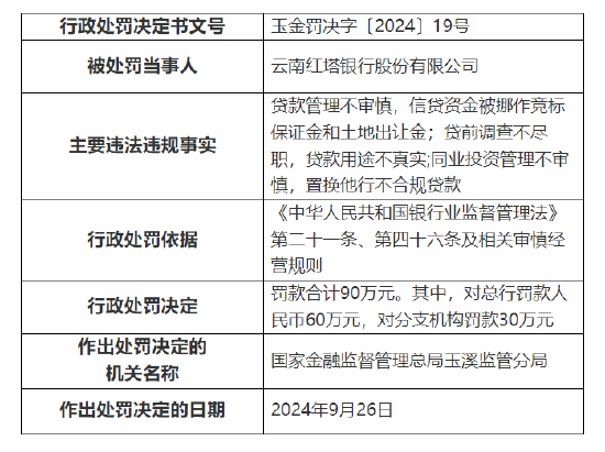 云南红塔银行被罚款合计90万元：因贷前调查不尽职，贷款用途不真实等三项违法违规事实  第1张