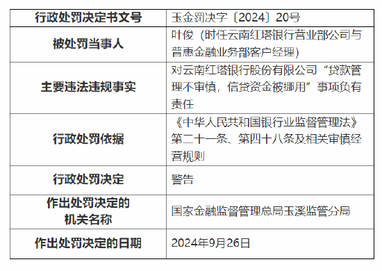 云南红塔银行被罚款合计90万元：因贷前调查不尽职，贷款用途不真实等三项违法违规事实  第2张