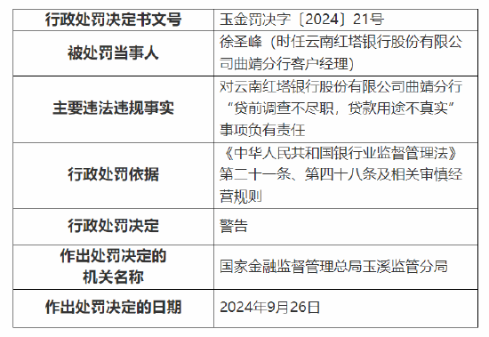 云南红塔银行被罚款合计90万元：因贷前调查不尽职，贷款用途不真实等三项违法违规事实  第3张