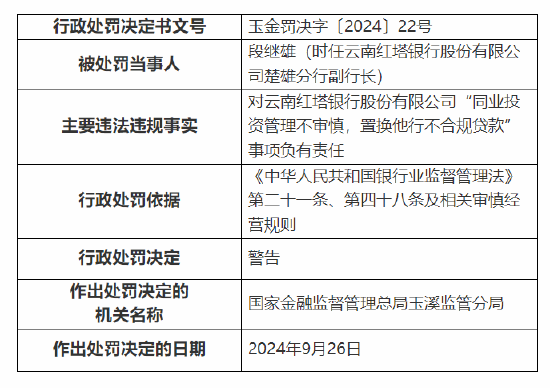 云南红塔银行被罚款合计90万元：因贷前调查不尽职，贷款用途不真实等三项违法违规事实  第4张