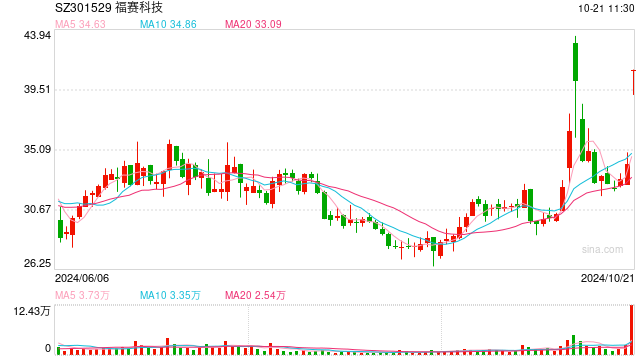 获不超5000万元回购增持贷款后股价大涨 福赛科技：符合银行审核条件，非常碰巧地参与其中  第1张