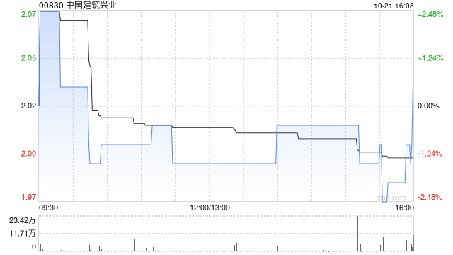 中金：维持中国建筑兴业“跑赢行业”评级 3Q24业绩符合预期  第1张
