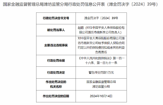 平安人寿潍坊市高新支公司被罚5.5万元：给予投保人保险合同约定以外的保险费回扣或者其他利益  第2张