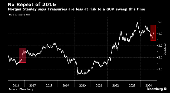 共和党2016年大获全胜引发美债抛售 摩根士丹利认为这一次会不同  第1张