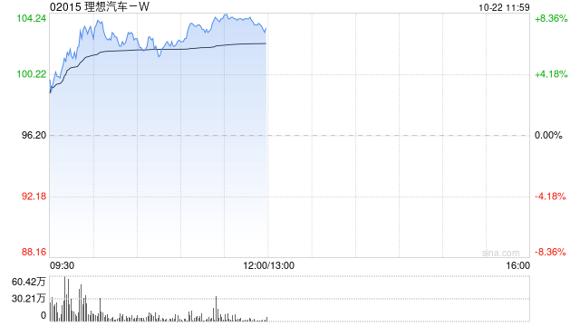 理想汽车-W现涨近8% 近日与中国石化正式达成充电业务战略合作  第1张