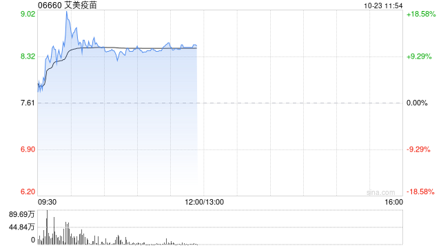 艾美疫苗盘中涨超18% 领涨医药板块及港股通标的  第1张