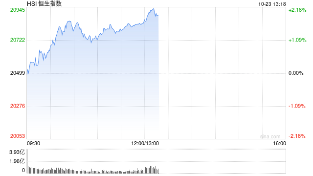 午评：港股恒指涨1.67% 恒生科指涨2.34%光伏股、券商股活跃  第2张