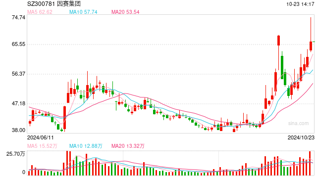 创业板公司“吃下”新三板公司，因赛集团拟收购智者品牌80%股权，股价提前大涨  第1张