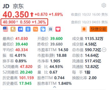 京东盘前涨超1.3% 京东快递国际宣布拓展东南亚服务  第1张