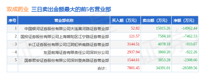 23天21板后，双成药业一字跌停，谁在疯狂“捞金”？  第4张