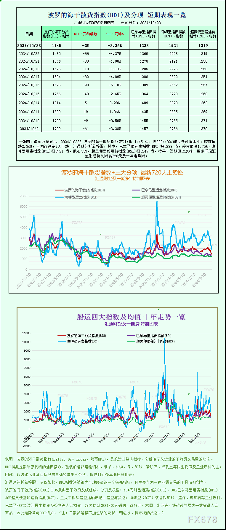 一张图：波罗的海指数因大型船舶运价下降而下跌  第1张