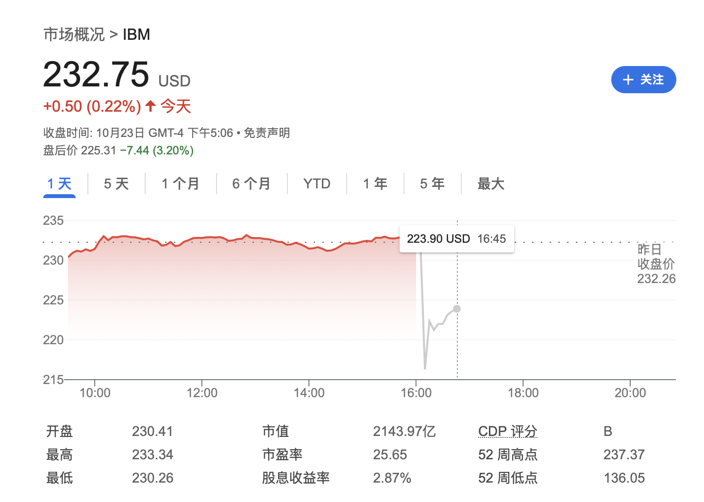 三季度咨询、基础设施业务不振 IBM盘后一度大跌8%  第1张