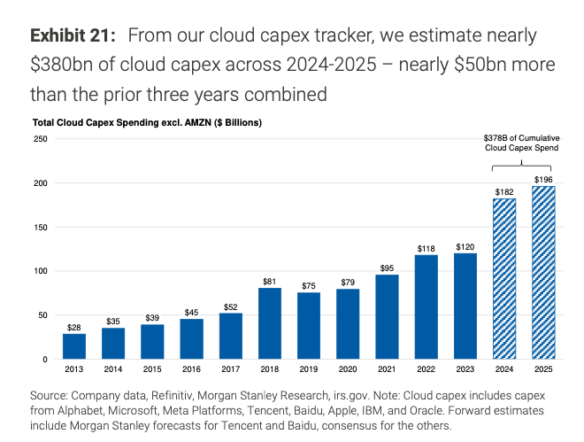 大摩谈AI资本开支：云大厂“钱包足够厚”，2025可以进一步投入  第4张