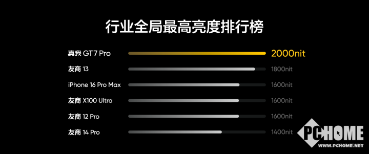 真我GT7 Pro搭载Eco²苍穹屏 挑战万元内最好屏幕  第6张